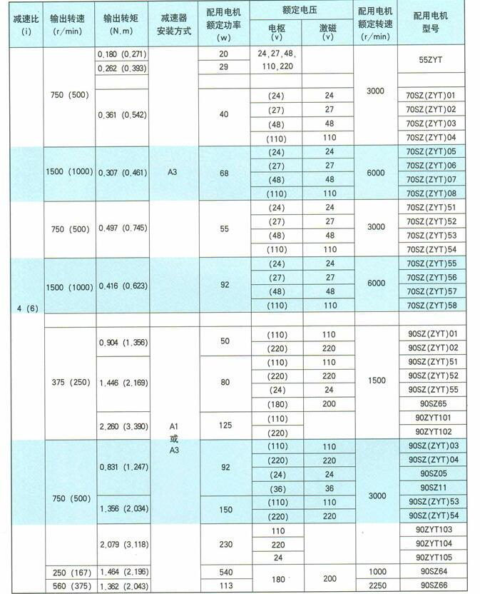 J-SZ（ZYT）-PX系列微型直流減速電機(jī)選用產(chǎn)品技術(shù)參數(shù)表